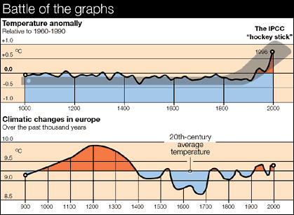 graphs on global warming. Tags: Global Warming and